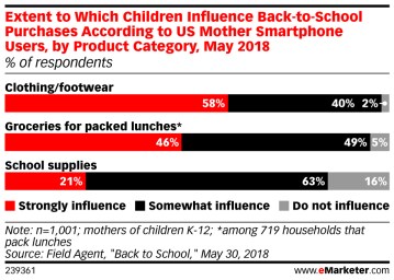 back-to-school shopping influence students versus parents