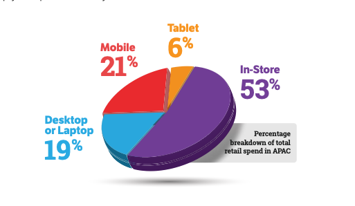 global mobile shopping trends, APAC ecommerce