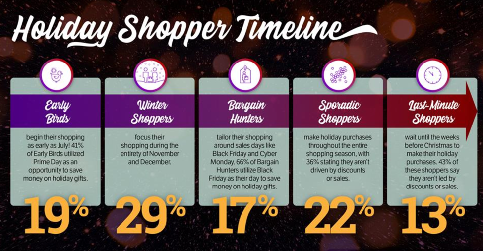 when are people shopping for the holidays, last-minute holiday shoppers
