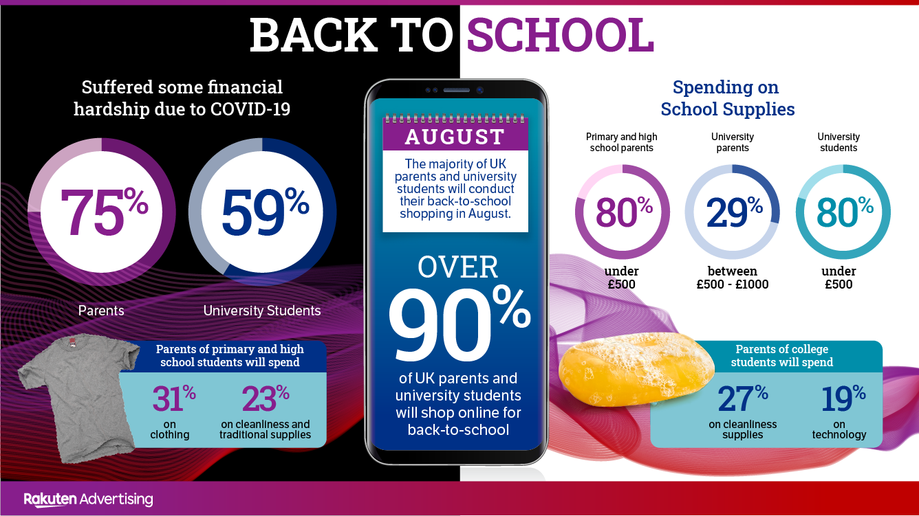 Rakuten Advertising 2020 Back to School Infographic
