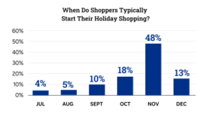 When Do Shoppers Typically Start Their Holiday Shopping?