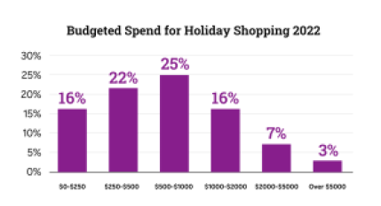  Budgeted Spend for Holiday Shopping 2022 